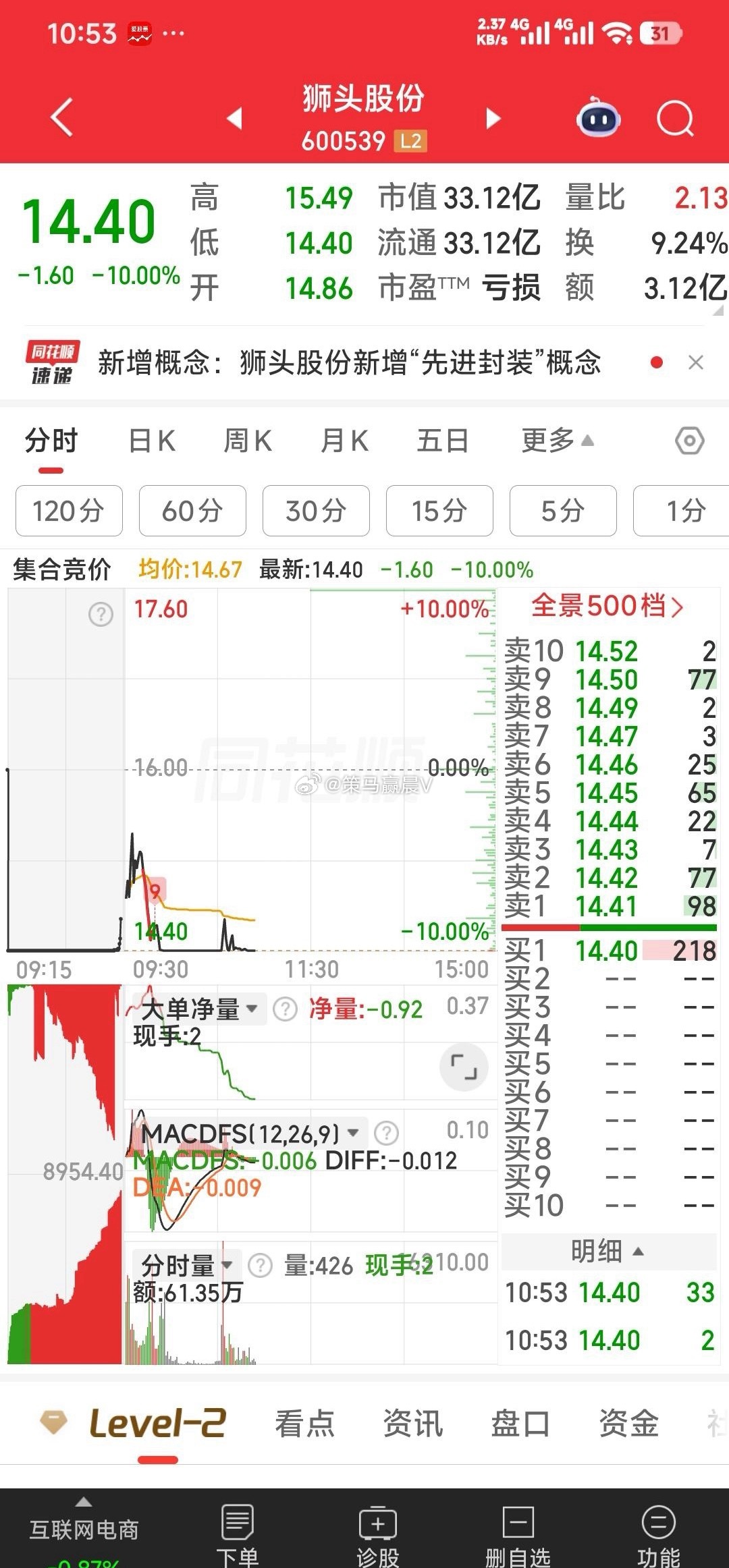 【下车又上车】狮头股份做了一把T+0，跌停价又接回248手。这个狮头搞重组搞得人