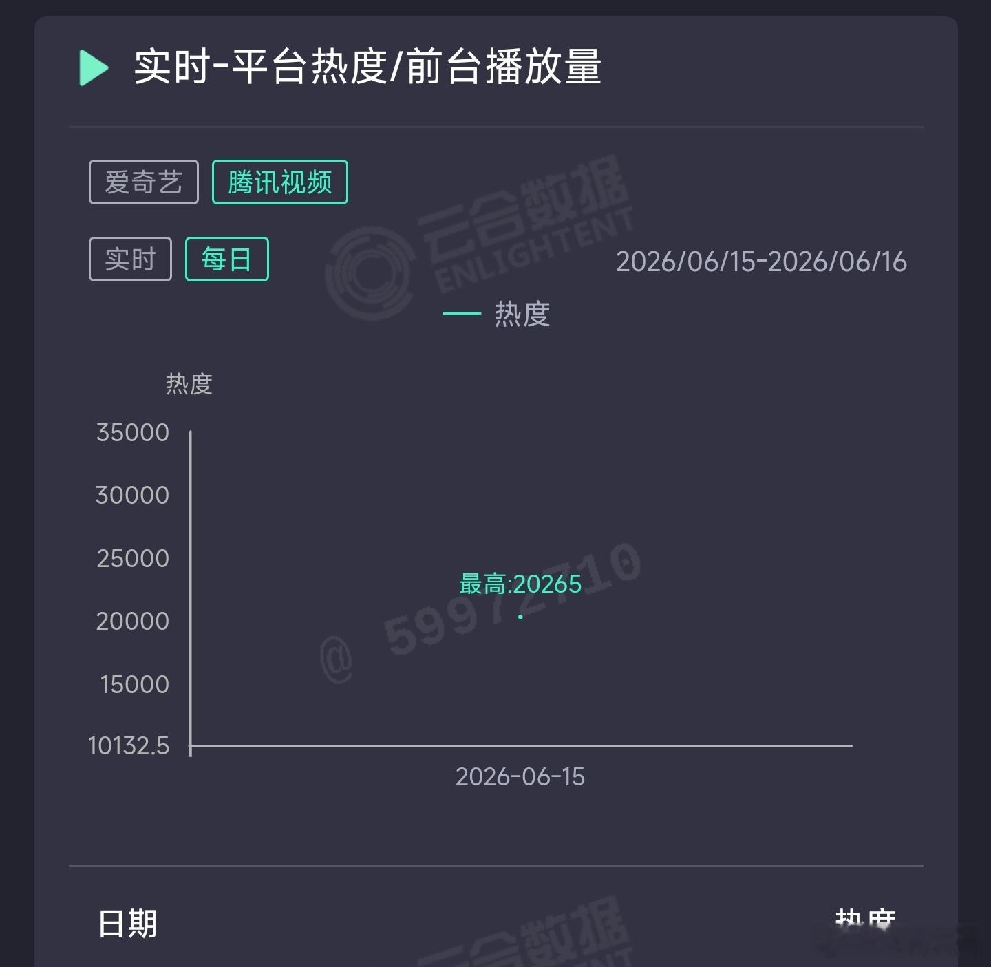 檀健次、王楚然爱情有烟火首日双平台热度血扑开剧，推测云合350万上下。 