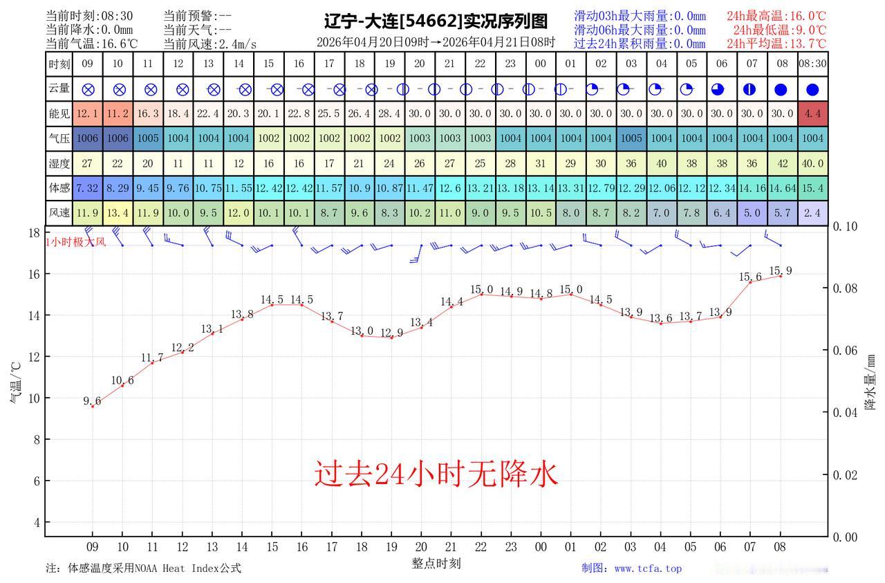 昨日官方预报：大连4月20日白天到夜间晴间多云，偏西风5到6级阵风7级，最高气温