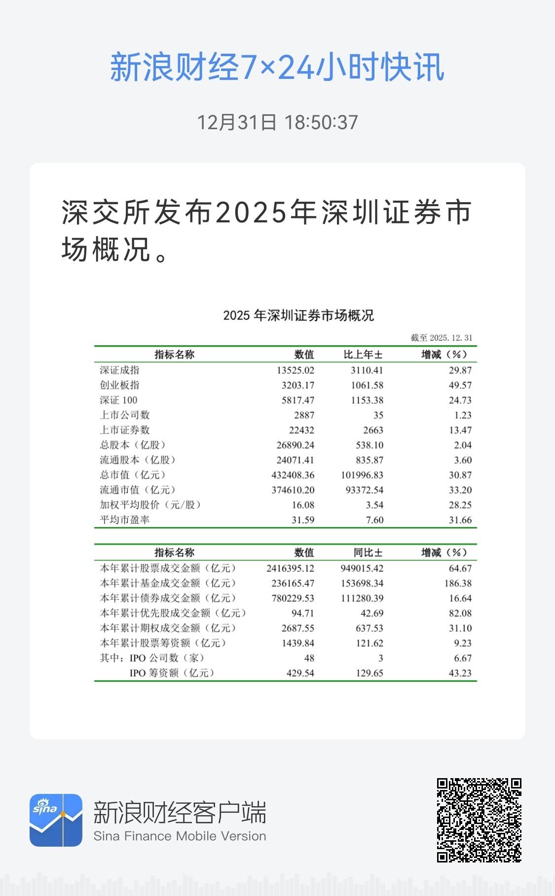 2025年资本市场成绩优秀 明年仍将乐观

交易所公布答卷

深交所
深证成指 