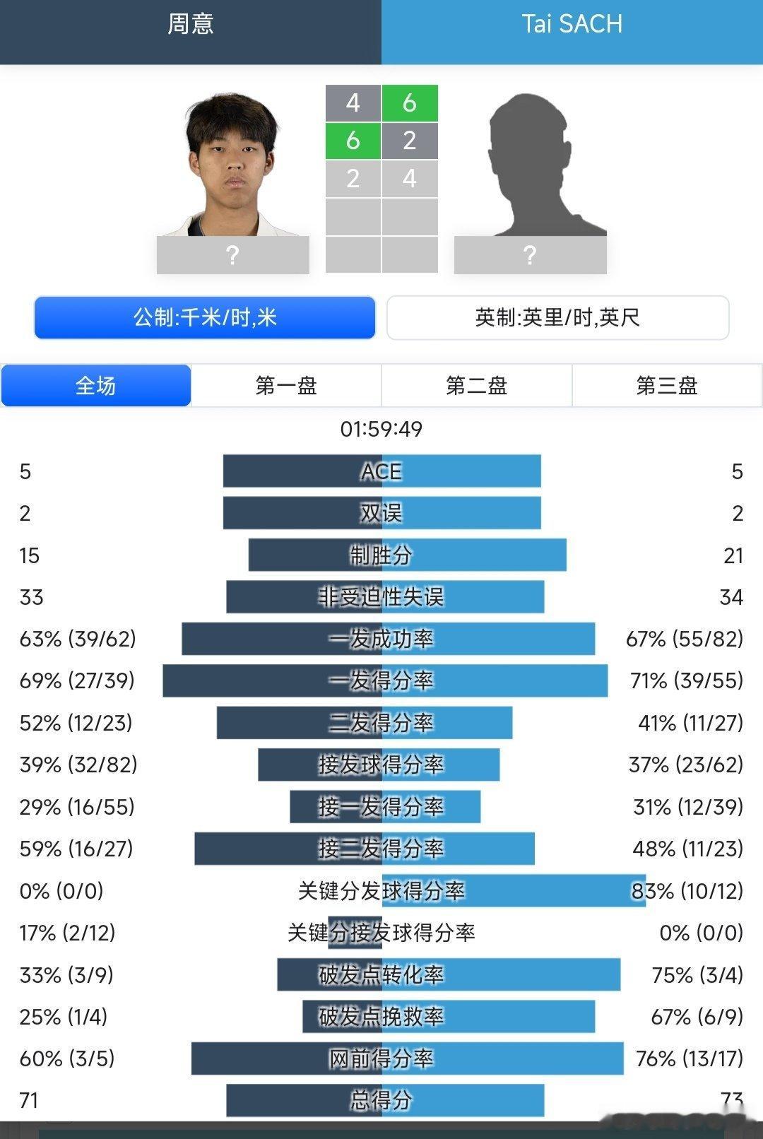 CH75布里斯班站🇦🇺男单第一轮周意🇨🇳4-6/6-2/2-6不敌萨赫?