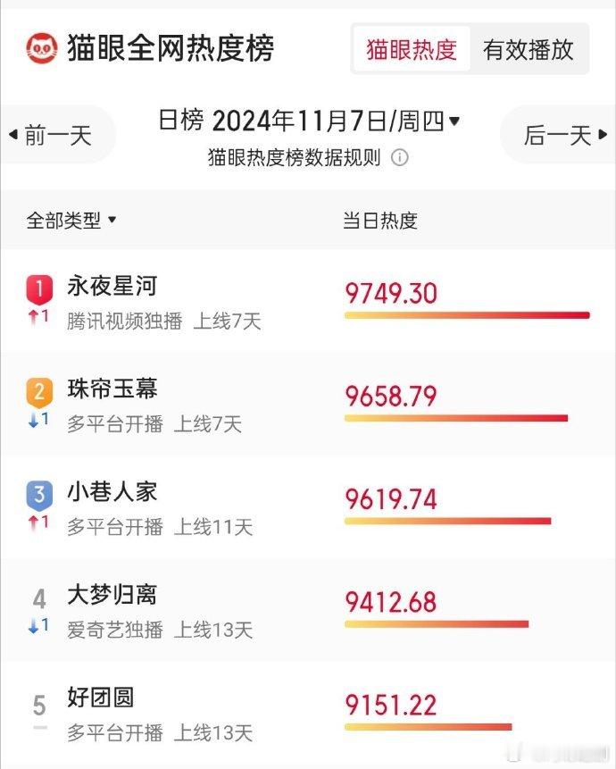 #永夜星河热度多平台登顶##永夜星河热度多平台TOP1#《永夜星河》在多平台展现