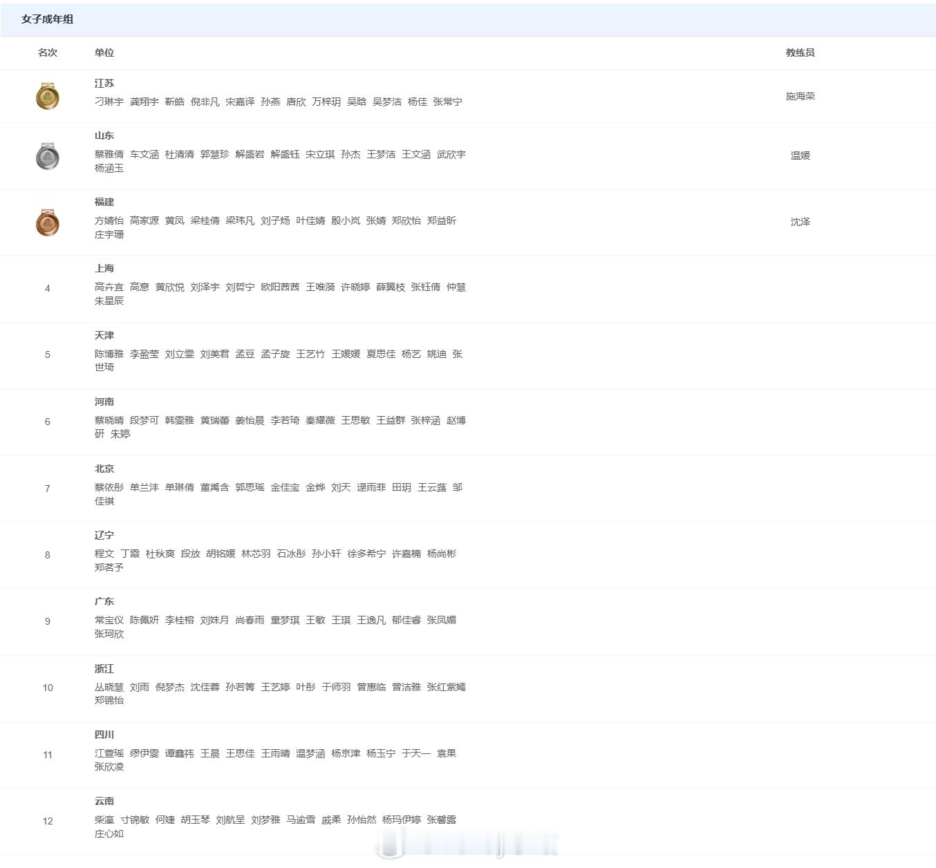 女排比赛最终排名，香港和澳门不参与排名 