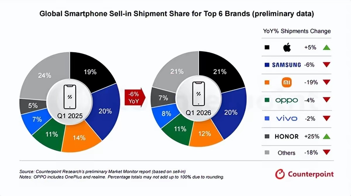 荣耀Q1暴涨25%？不意外。Magic V6海外卖疯了，折叠屏+AI组合拳，老外