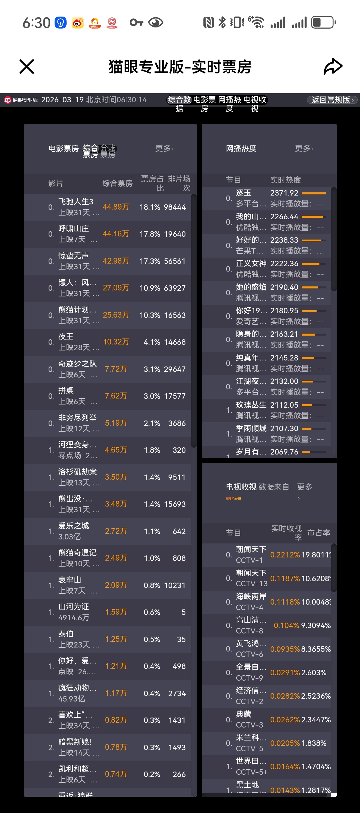 《GOAT》全球票房1.635亿＄，国内上映6天，猫眼票房排片场次已经达到今年第