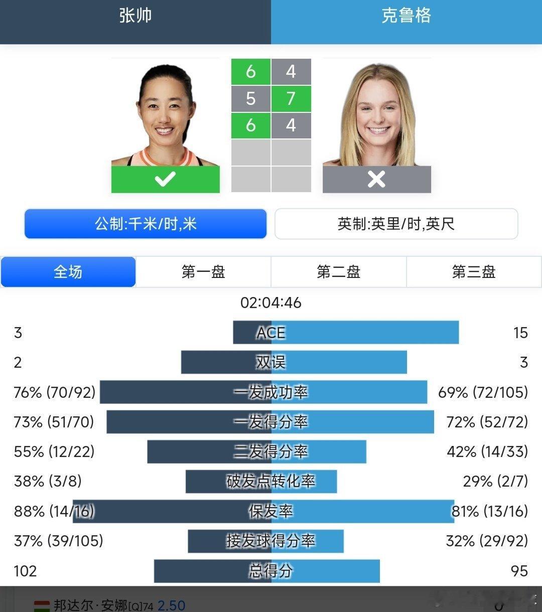 WTA500布里斯班站🇦🇺女单第一轮张帅🇨🇳6-4/5-7/6-4战胜克