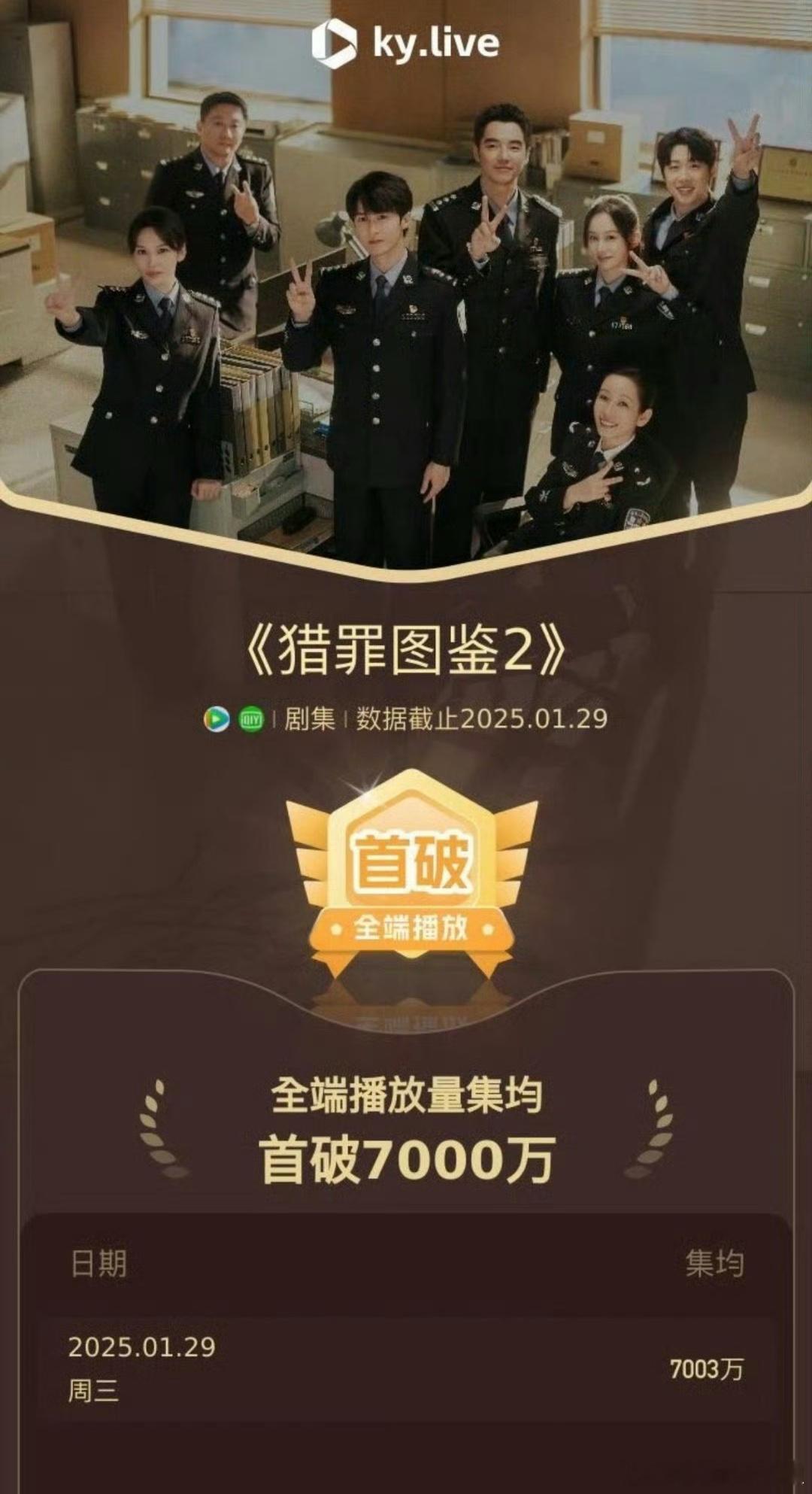 我滴老天奶，《猎罪图鉴2》酷云集均首破7000w，云合被砍了好多[傻眼]，吃亏了