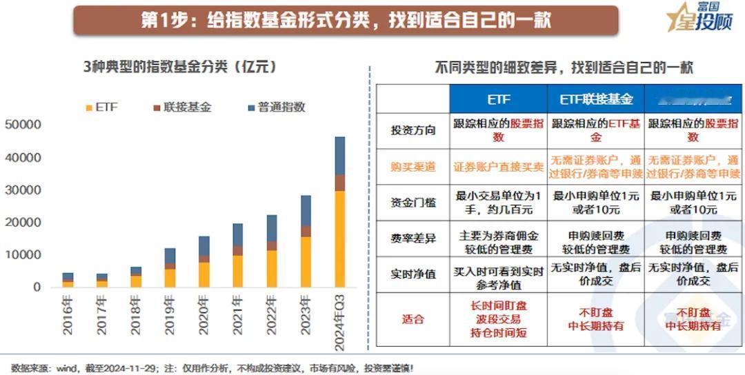 【星动1h】删繁就简，8幅图带你理解指数基金选择逻辑（二）

第1步：给指数基金