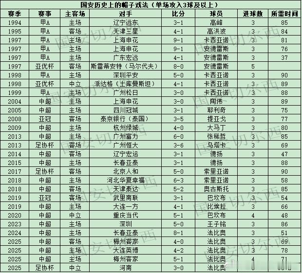 【赛季数据总结-帽子戏法（球员、球队篇）】  2025赛季球队在联赛共完成3次帽
