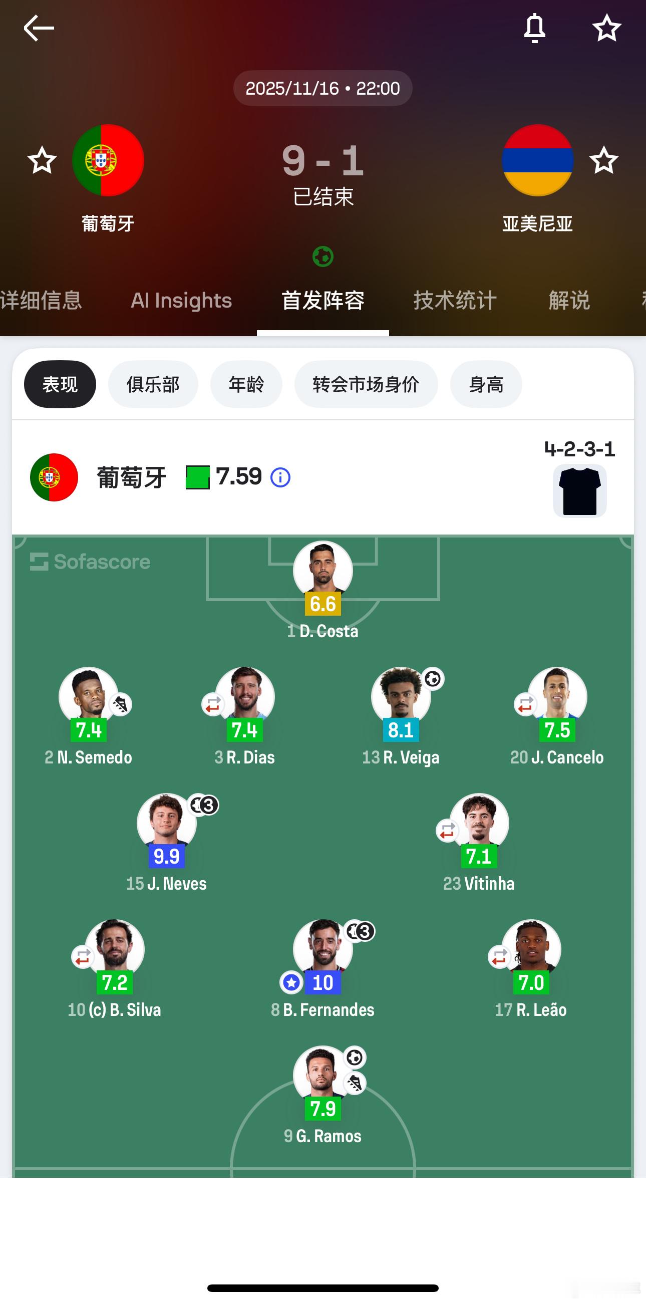 葡萄牙攻击群过年了，大比分顺利出线，这队上次进9个还是两年前踢卢森堡，这两场有个