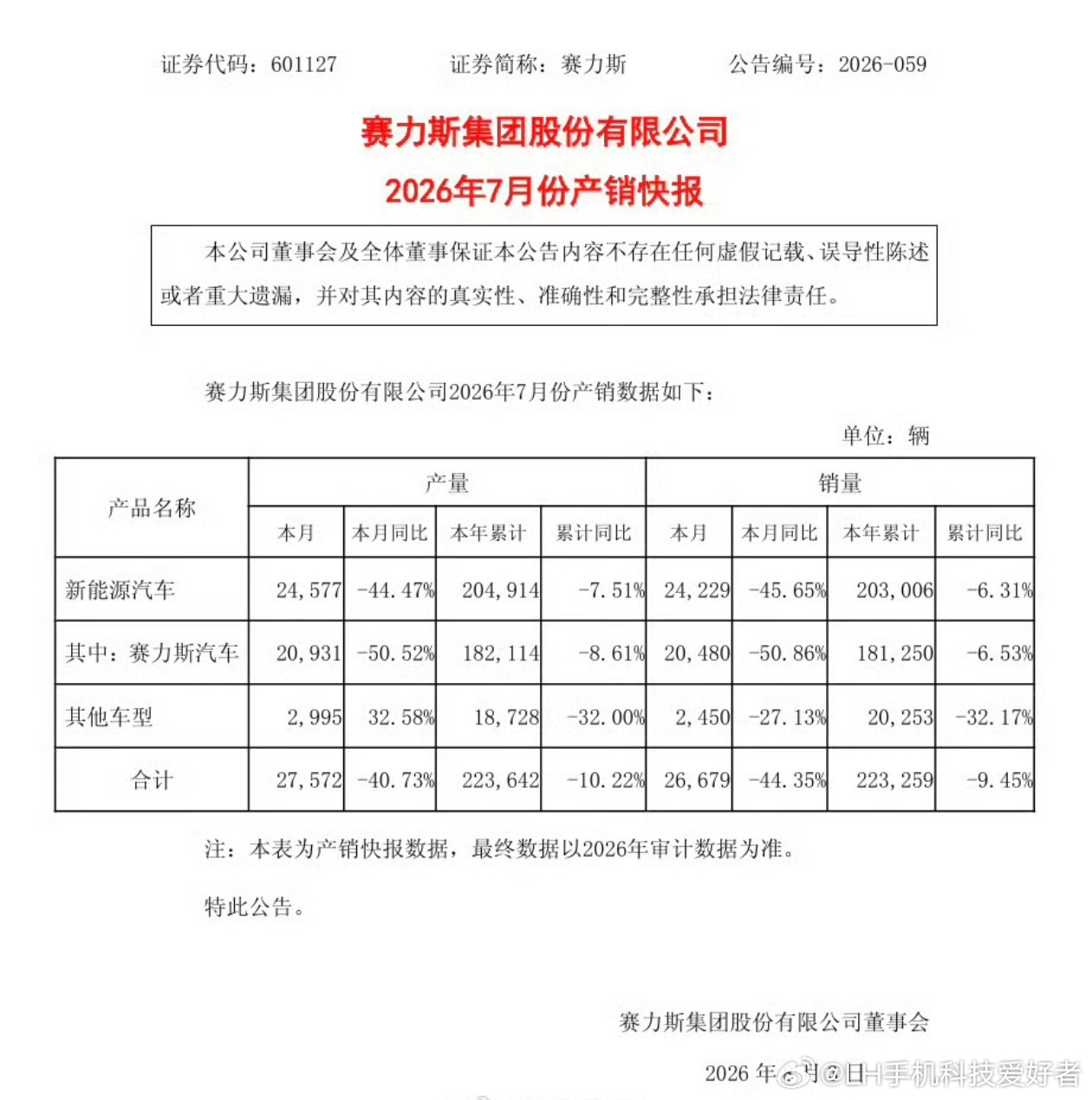 赛力斯7月新能源车产销量同比下滑赛力斯公布7月产销量快报，其中，新能源汽车产量和