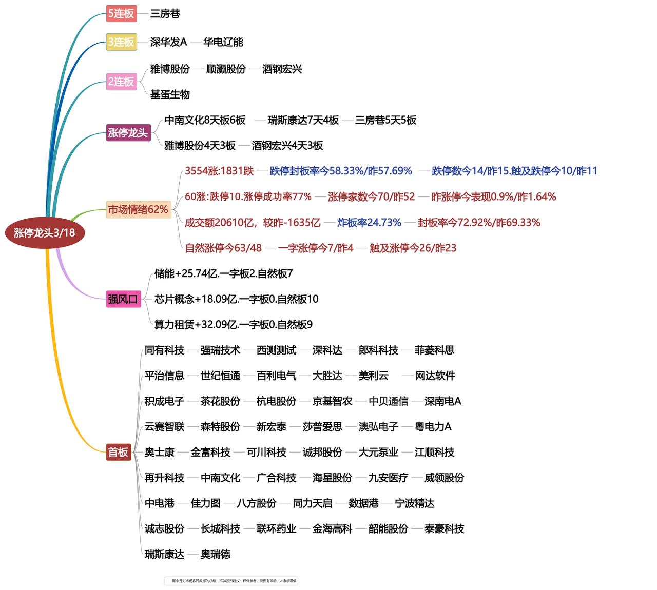 3月18日涨停龙头复盘！