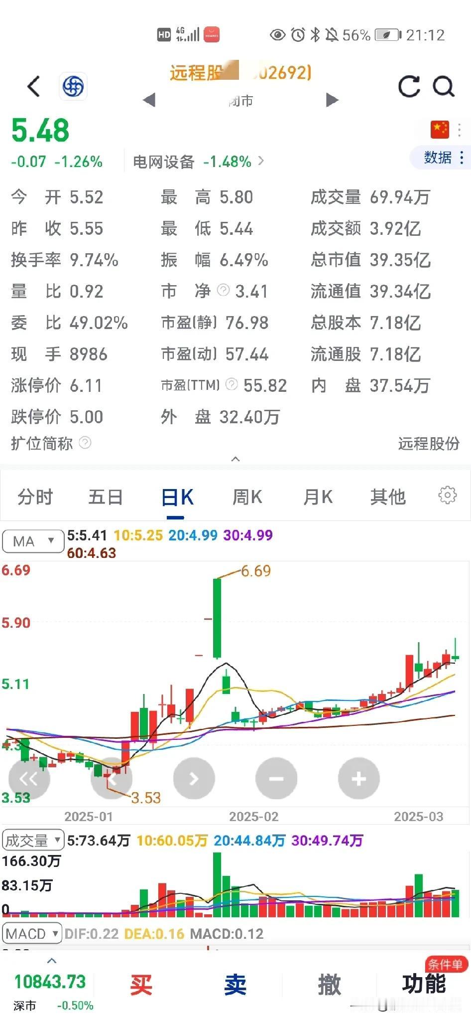 今天后悔了，冲高的时候没有卖了，因为还会上涨……

因为这票已经走出了上升趋势，