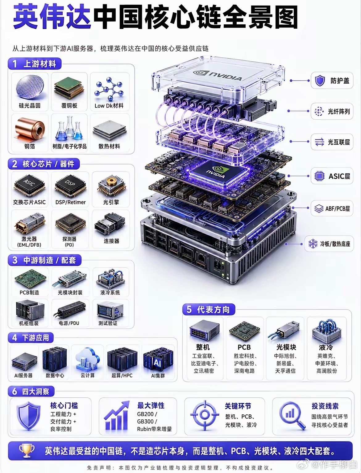 转发学习英伟达核心供应商图谱 