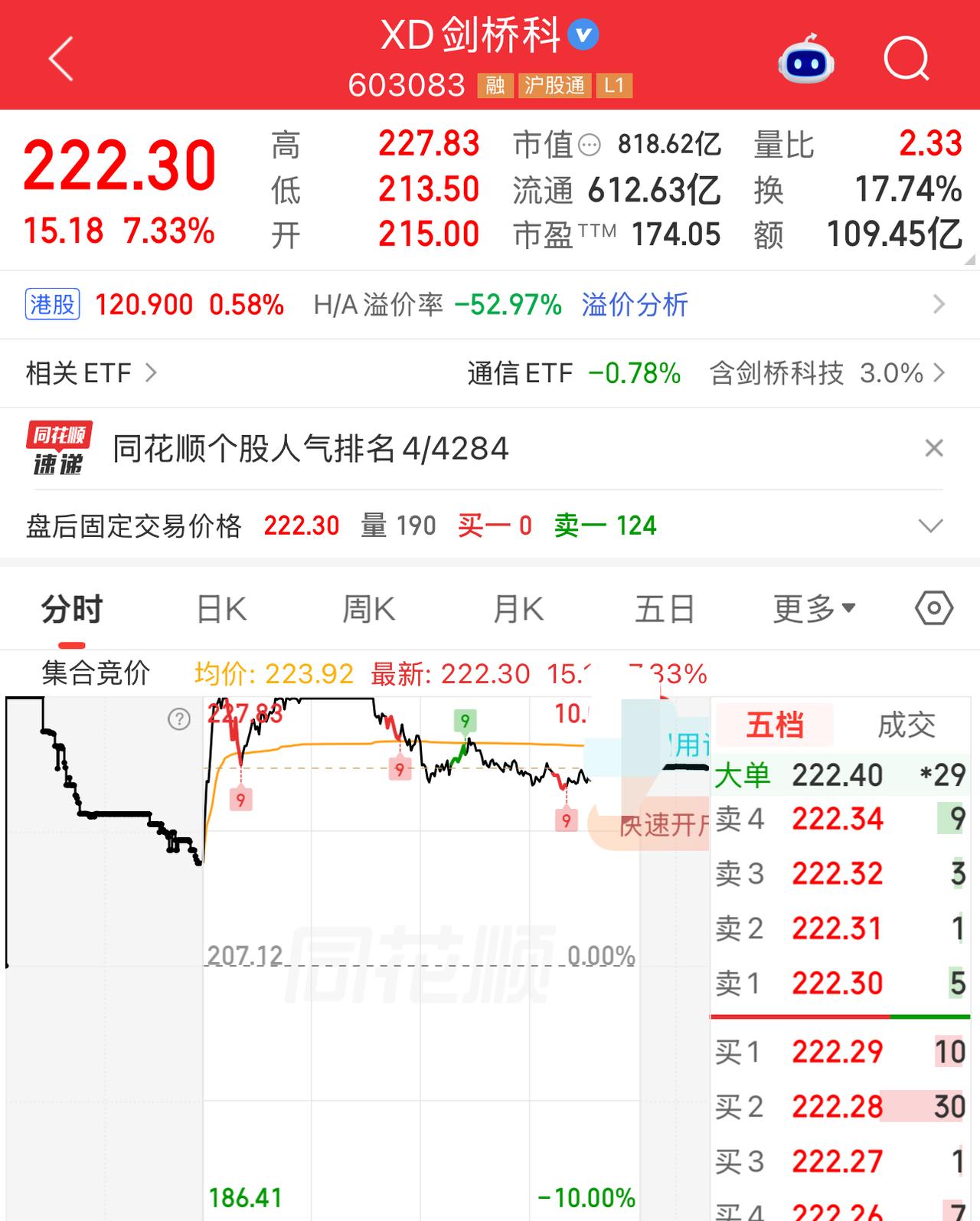 剑桥科技，这只股今天没有封住涨停，反复开板，股吧里很多人说原因就是那个炒股博主大