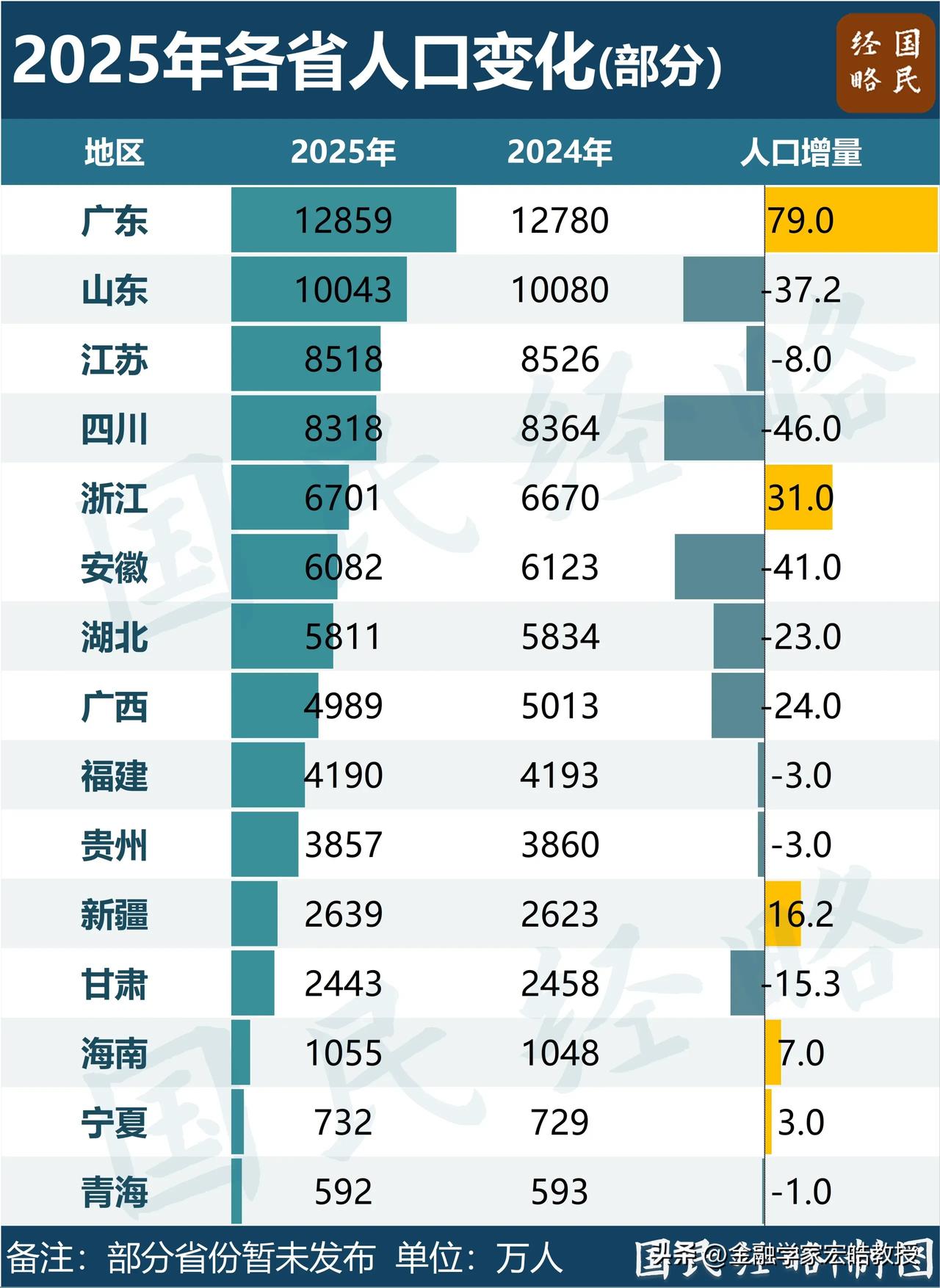 看下图，广东确实赢麻了！再看江苏，为什么会人口净流出?
 
前两天，清华领导说清