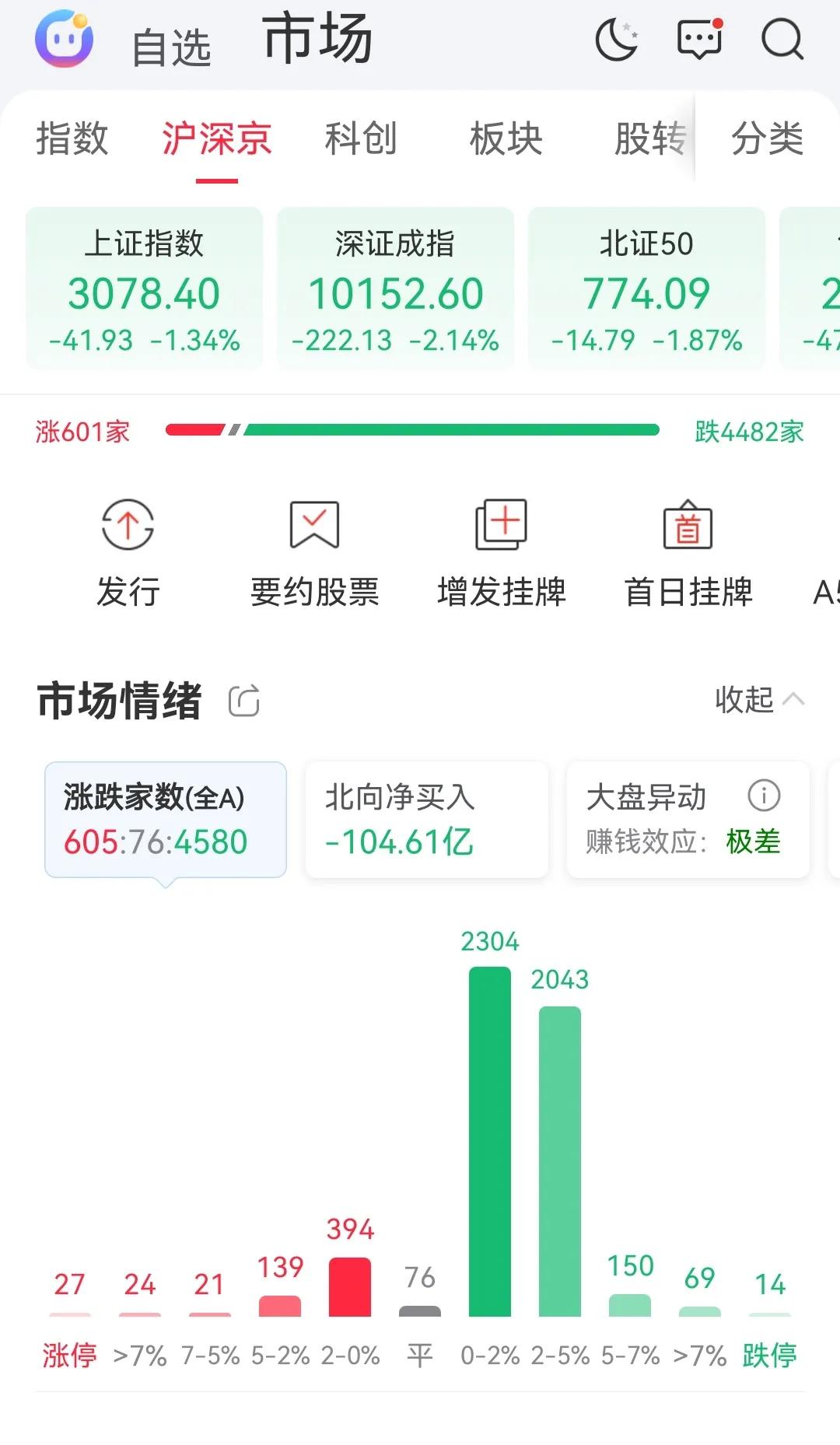 今天沪深两市4482只股票下跌，仅有601家上涨。北向资金流出104.61亿，赚