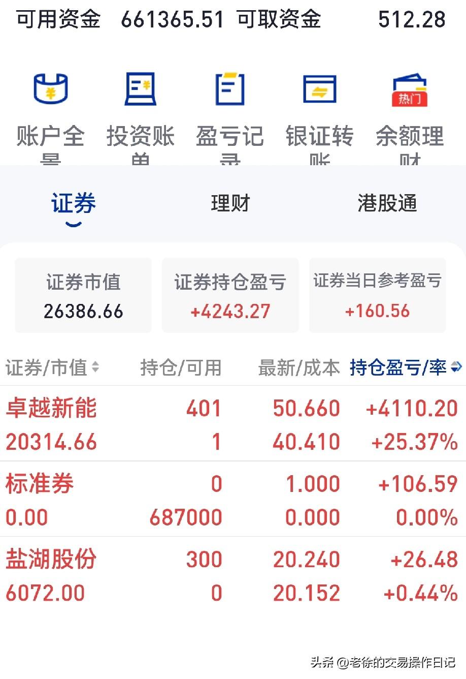 早盘收盘时，券商板块大涨3％，带动上证指数上涨1.12％。这一走势契合昨日的预判