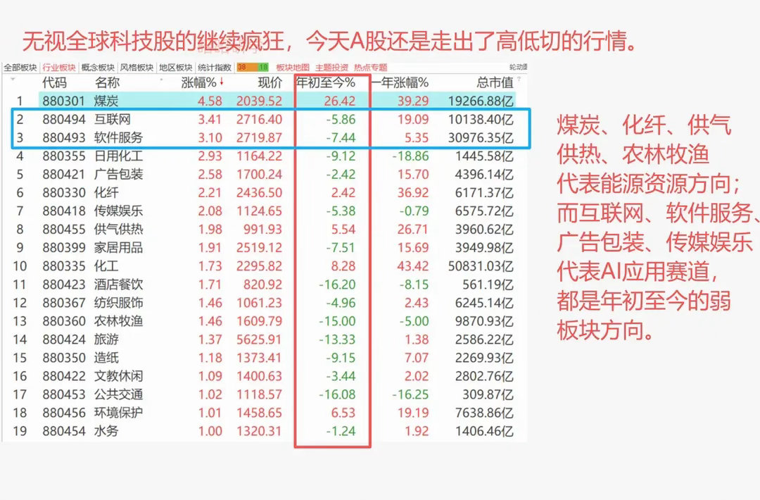 全球高位科技股还在冲高，但是A股继续走出高低切换行情，科创50半天大跌3.24%