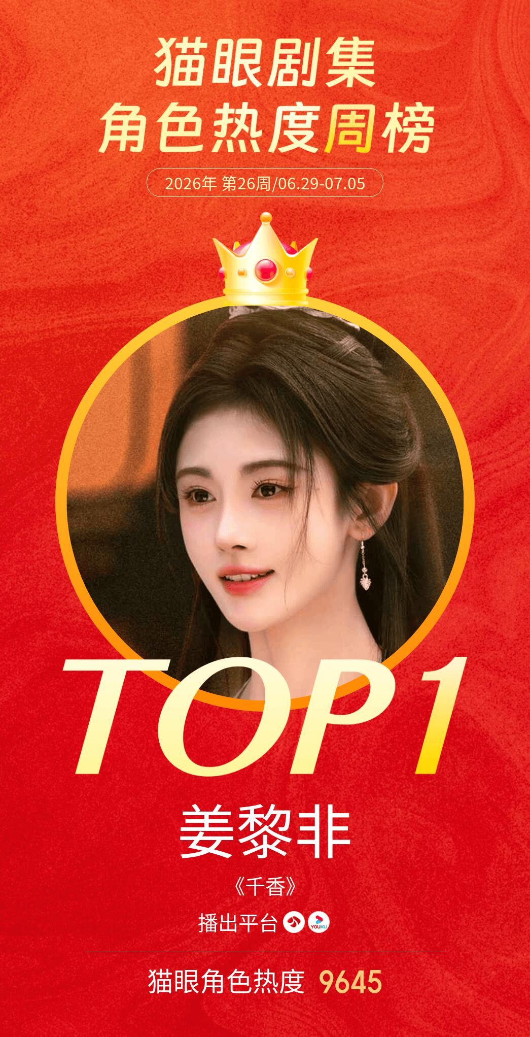 恭喜《千香》姜黎非获猫眼角色热度周榜TOP1这部剧也是没宣发鞠婧祎粉丝在全力托举