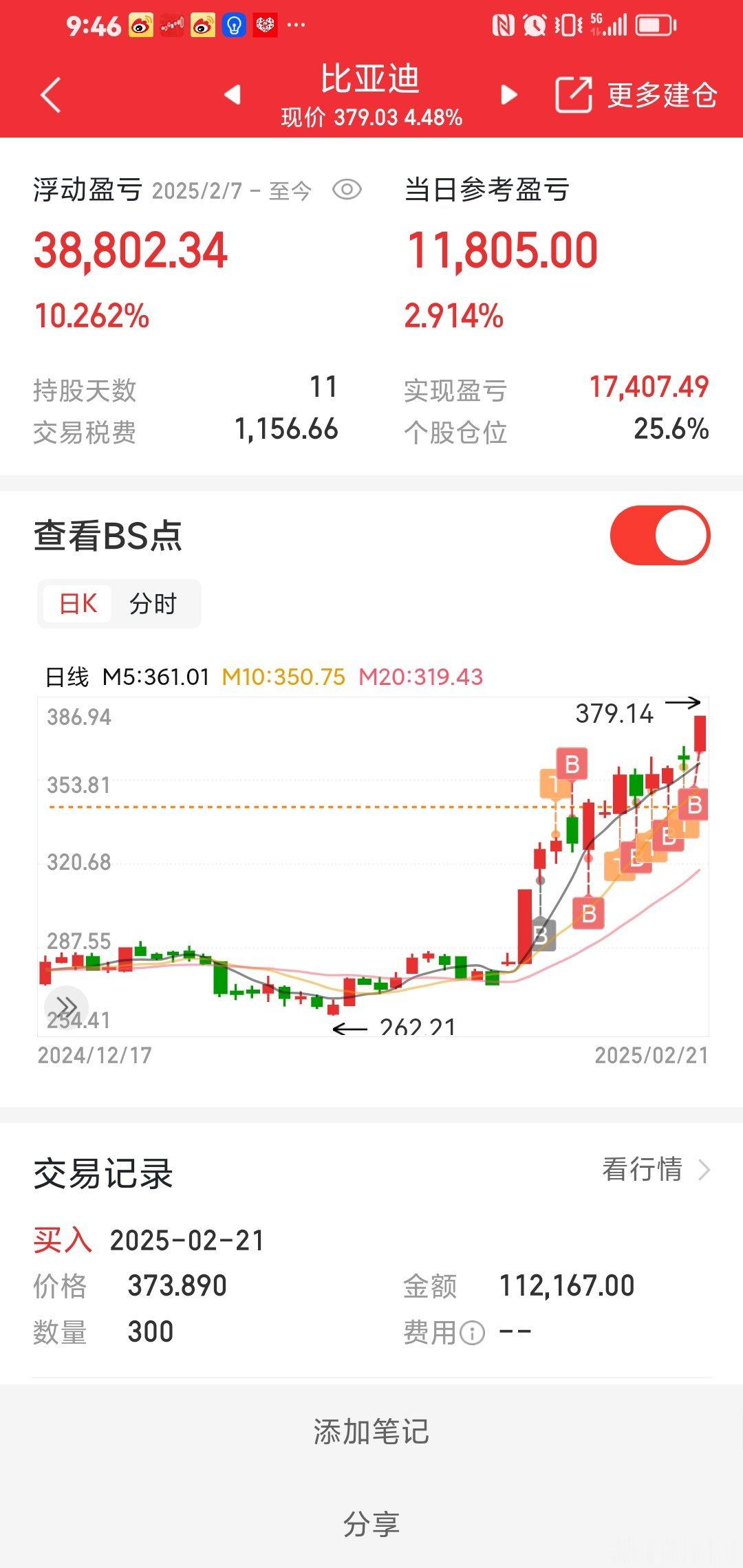 比亚迪跟着我，一起突破500元！ 