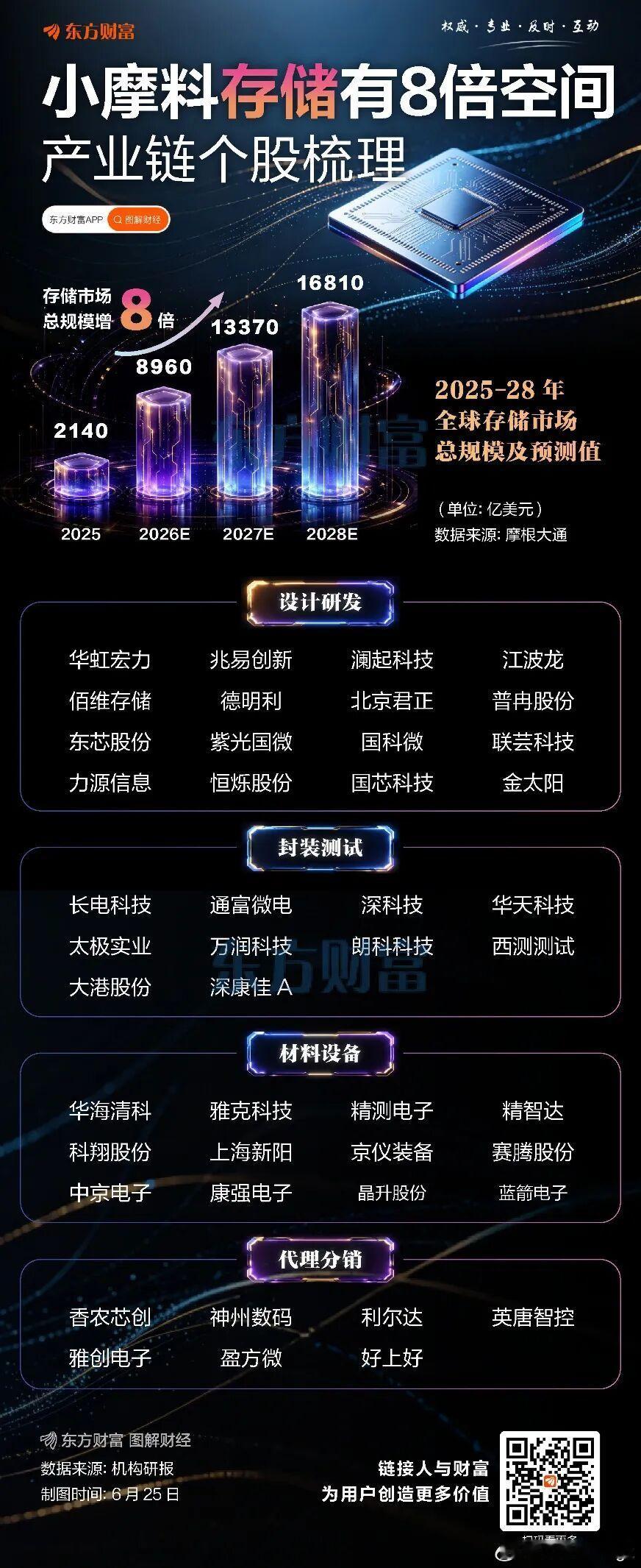 摩根大通近日发布研报表示，本轮存储超级周期将“更高、更长”，存储正从传统的周期性