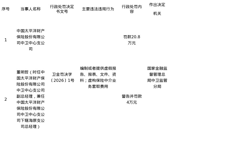 太平洋财险中卫中支被罚20.8万，涉编制或提供虚假报告等
