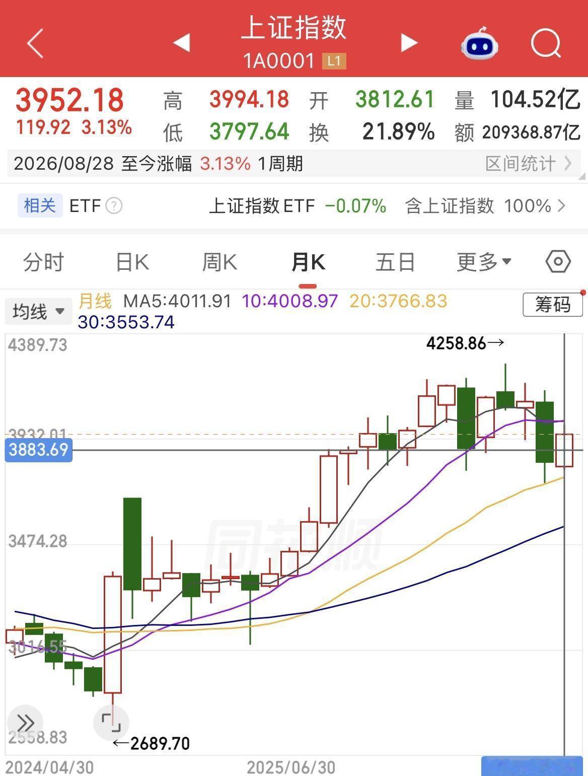 8月A股收官：指数微跌收官，今日冲高回落释放三大信号！

今天A股在美股半导体大