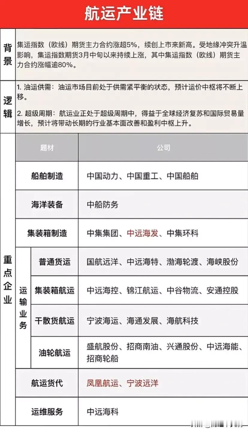 航运概念核心龙头名单！以及航运概念投资逻辑！（见图）
周四航运概念热门龙头：中远