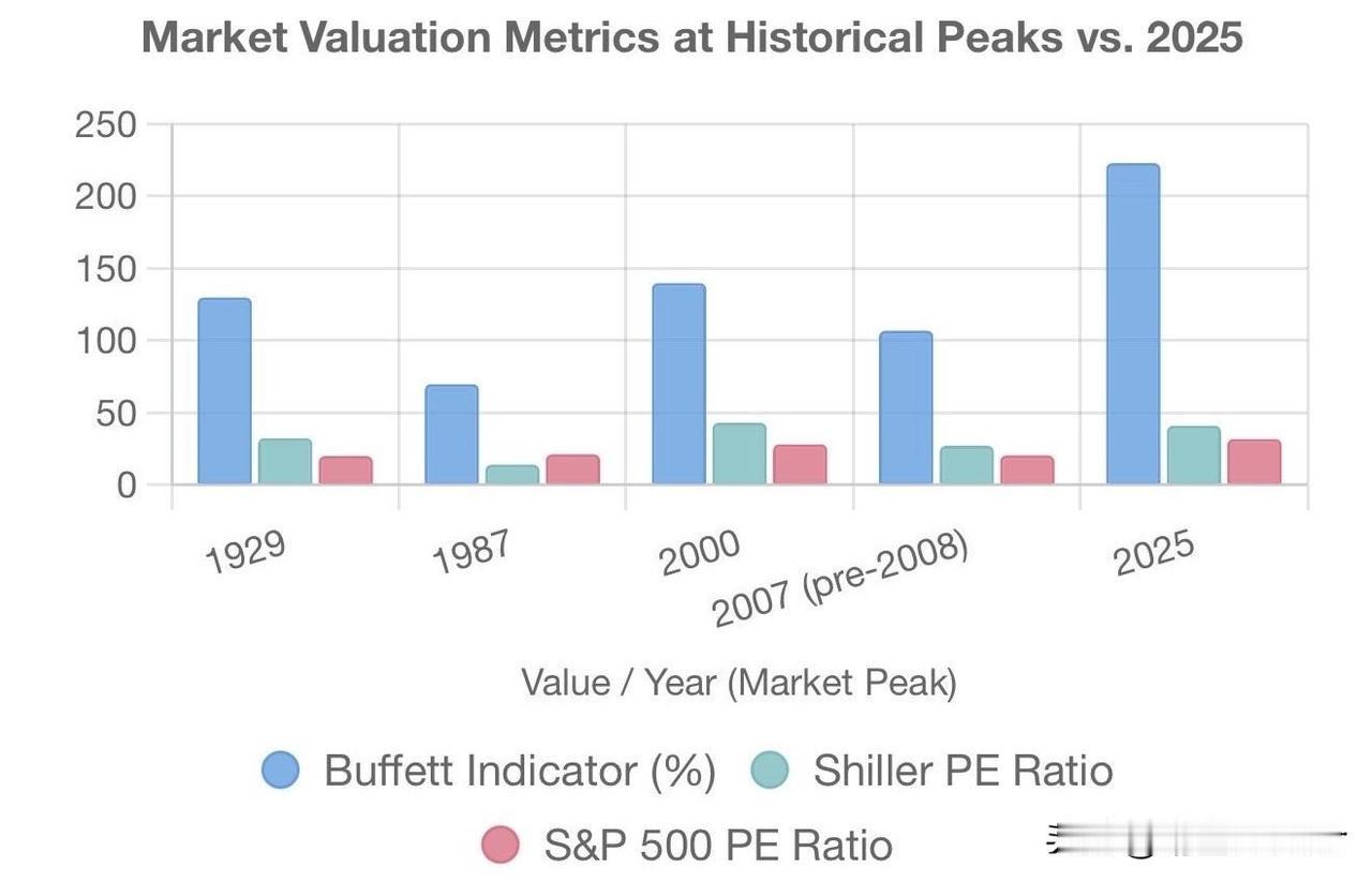 这是史上最大的泡沫吗？

无论看哪个指标，美股市场都处于历史高位，但总有人说，“