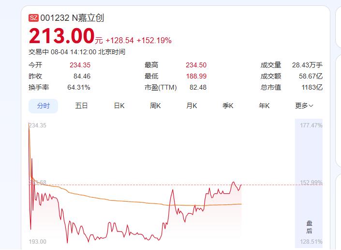 上市第一天股价就暴涨！今天深圳又一个新闻热了，嘉立创敲钟深交所，深圳千亿IPO诞