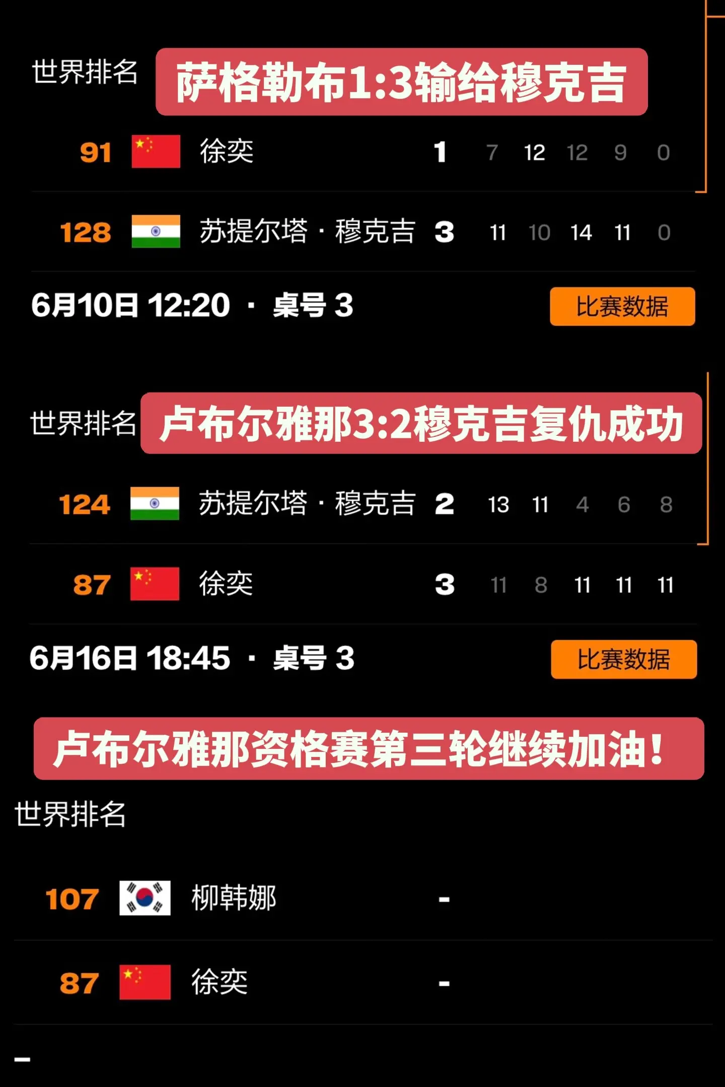 卢布尔雅那球星挑战赛。恭喜徐奕复仇成功，第三轮继续加油！
