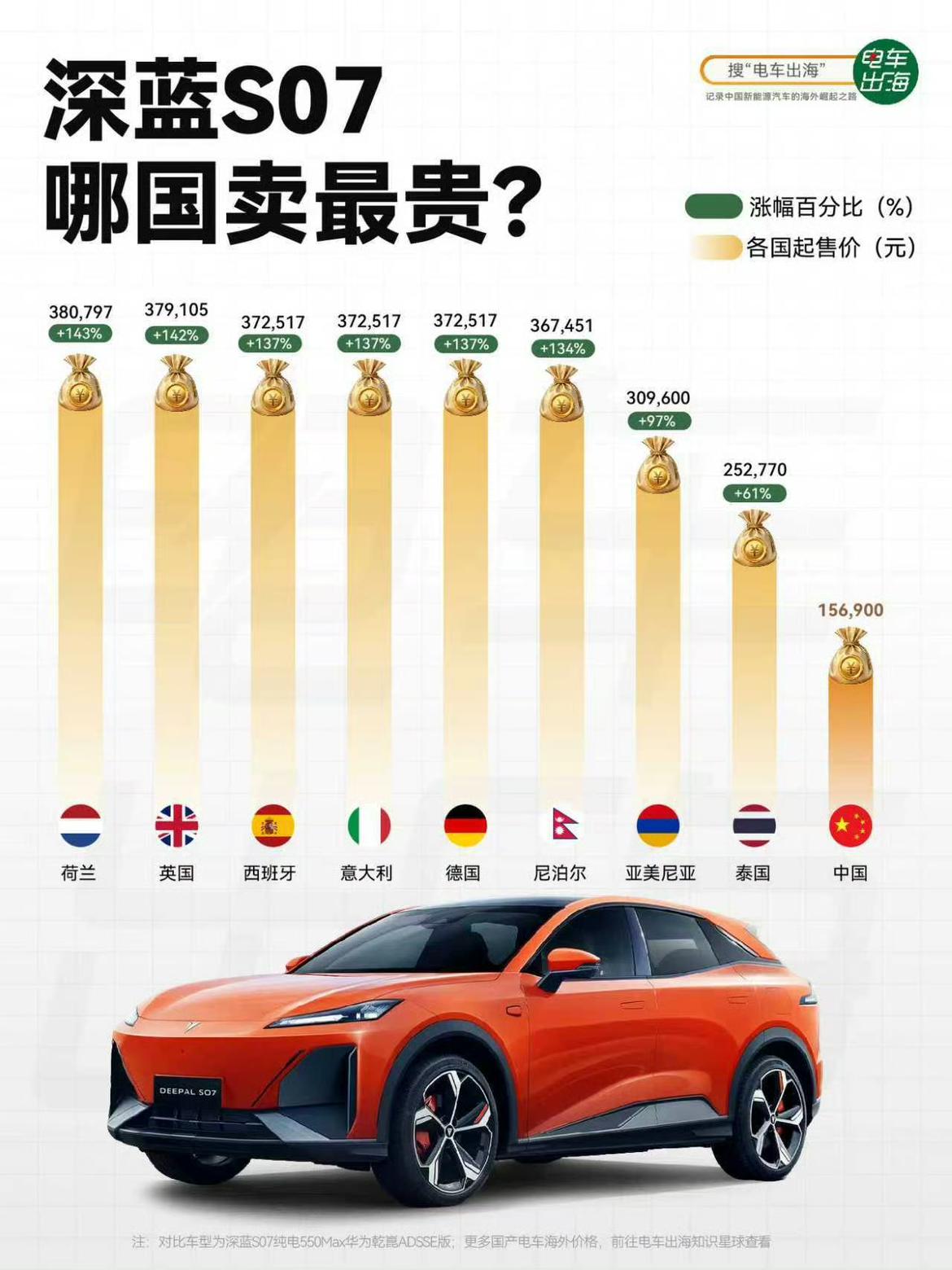 深蓝S07，欧洲加价20万起，泰国开始本地化了，要便宜很多…
- 中国：156,