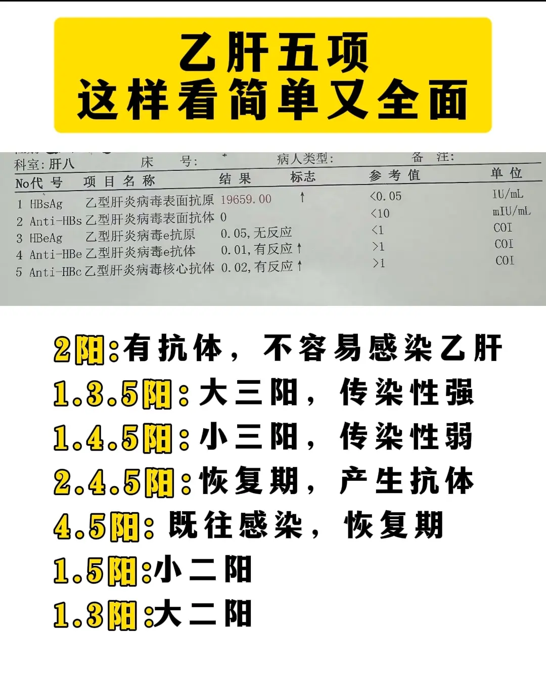 乙肝五项 这样看简单又全面。2阳: 有抗体，不容易感染乙肝 1.3.5...