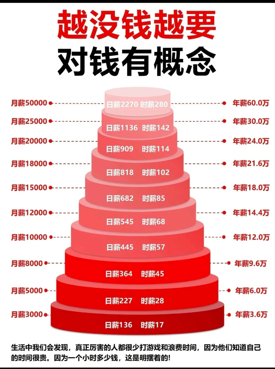 人生建议：越没钱，越要对钱有概念