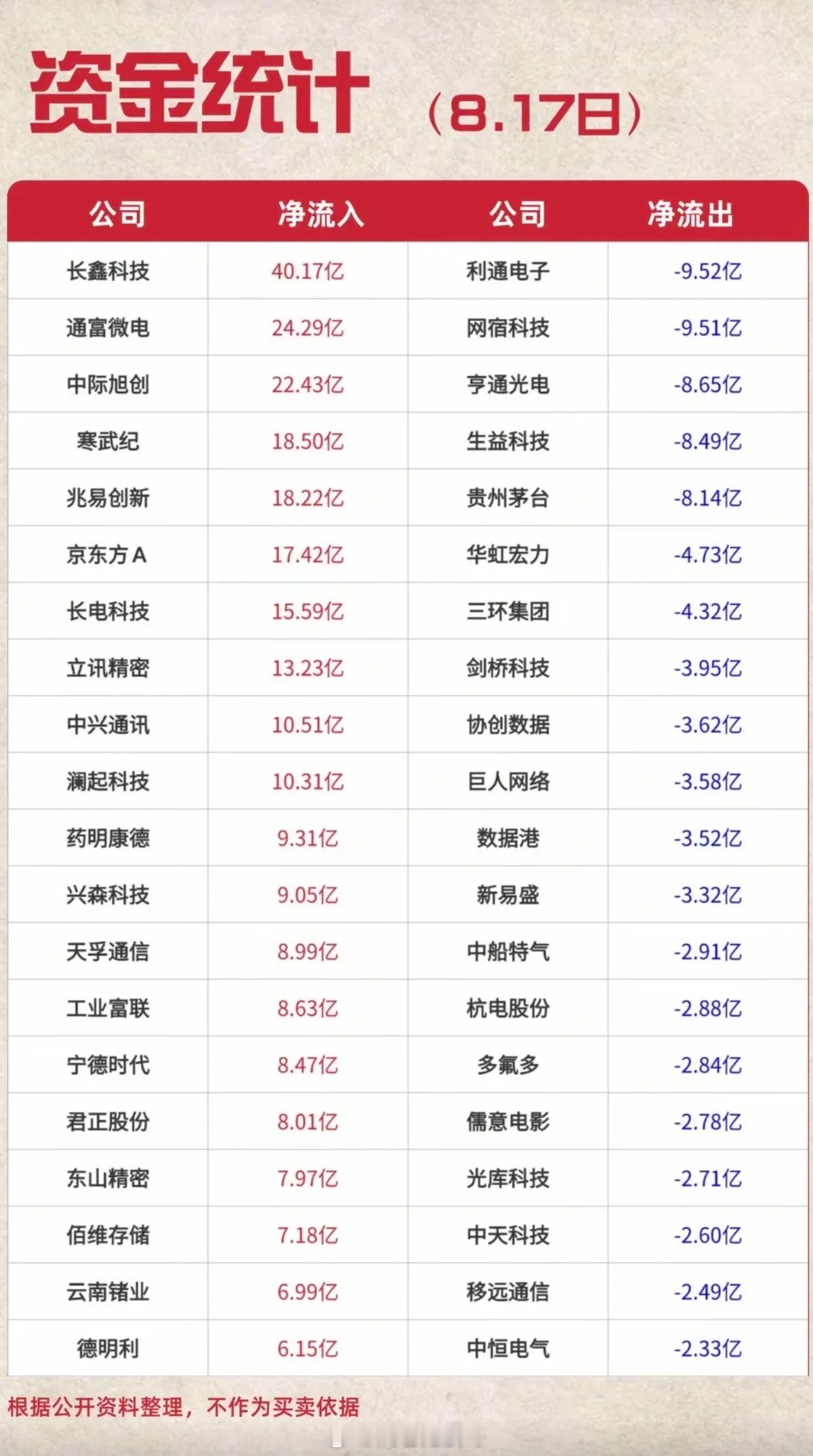 8.17周一  主力大资金  抢筹出逃榜TOP20！资金抢筹：电子化学品、元件、