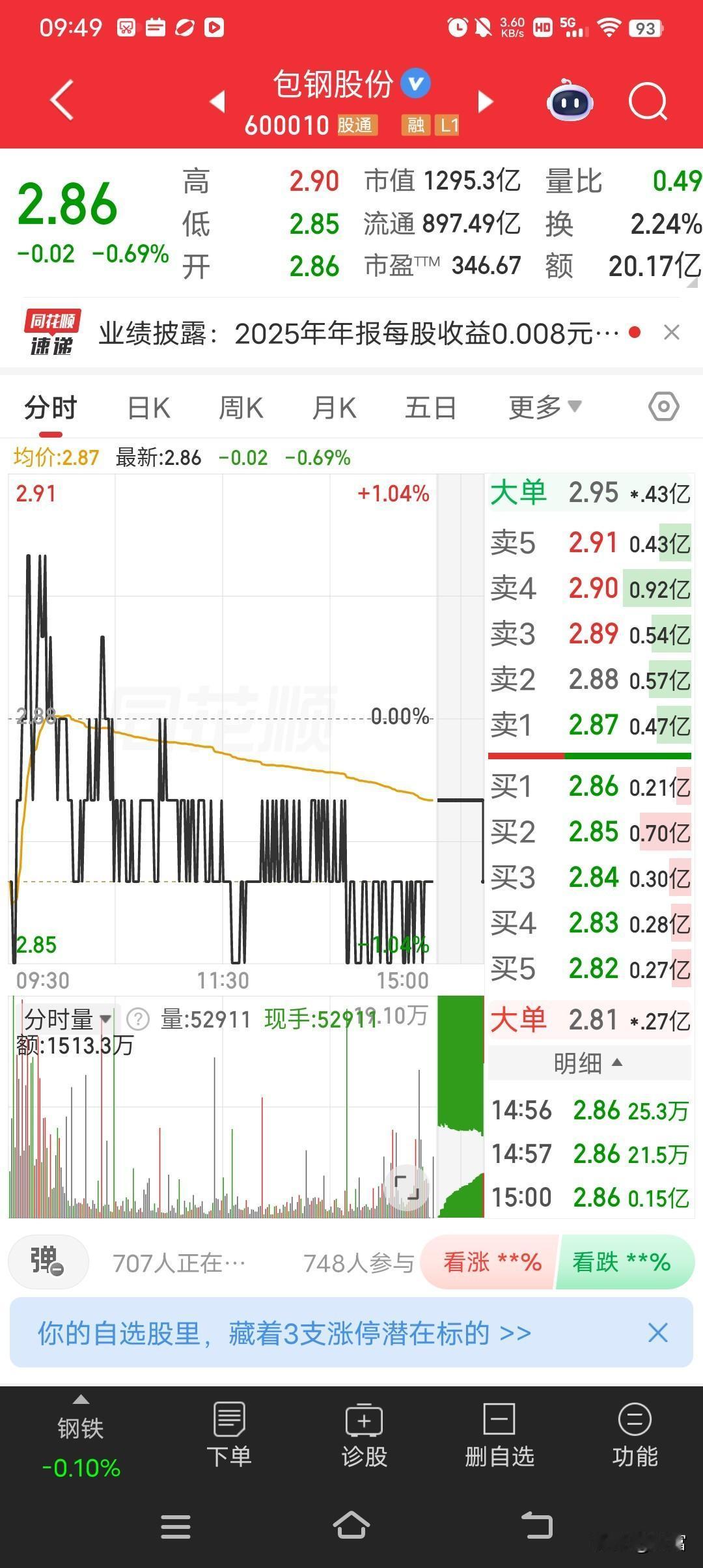 包钢股份最新价2.86，冲高到3块多后回落，这到底是回调还是洗盘呢？之前它4天跌
