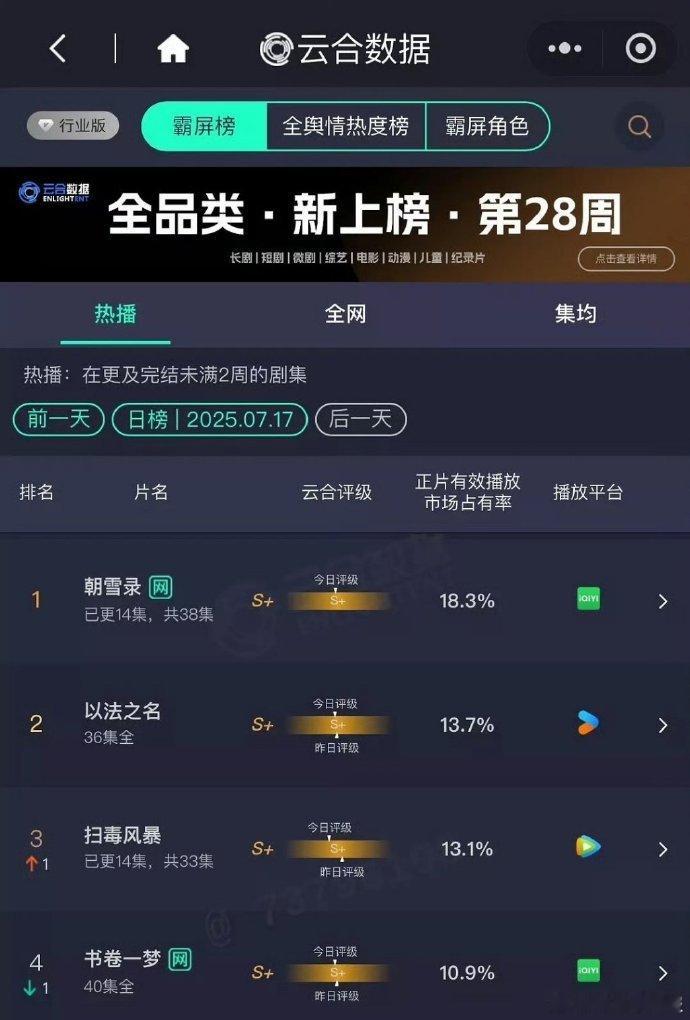 朝雪录云合评级 s+朝雪录云合市占上升 太给力！《朝雪录》云合评级 S+，市占率