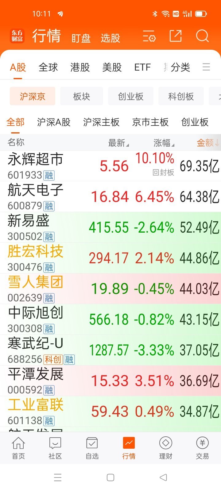 生活手记看龙头，对指数，这是一种背离 