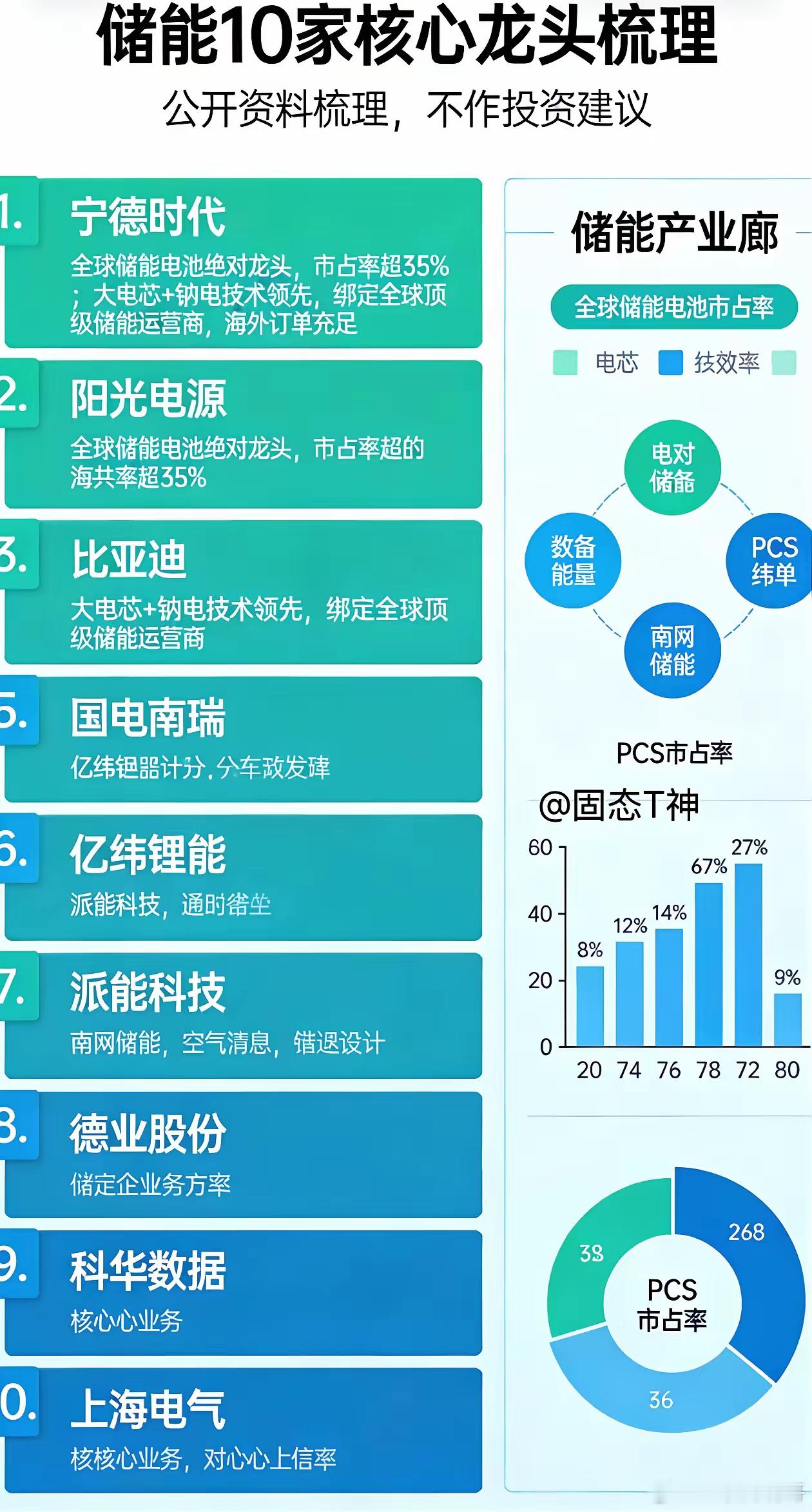 储能赛道爆发！10家核心龙头全梳理，订单排到2028年储能行业正从政策驱动转向市