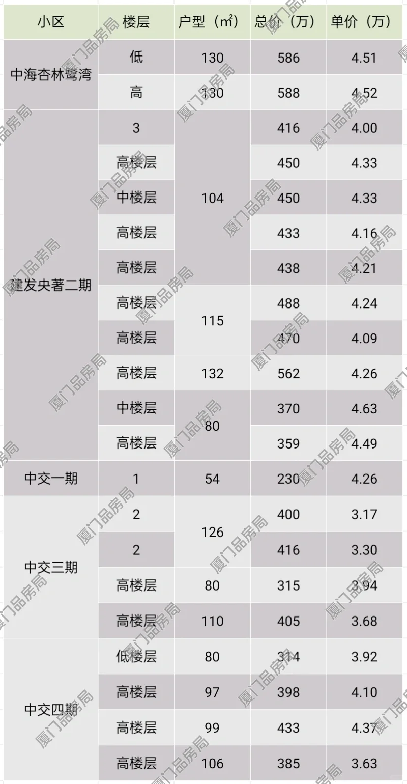 亭北外国语片区，4月份成交数据