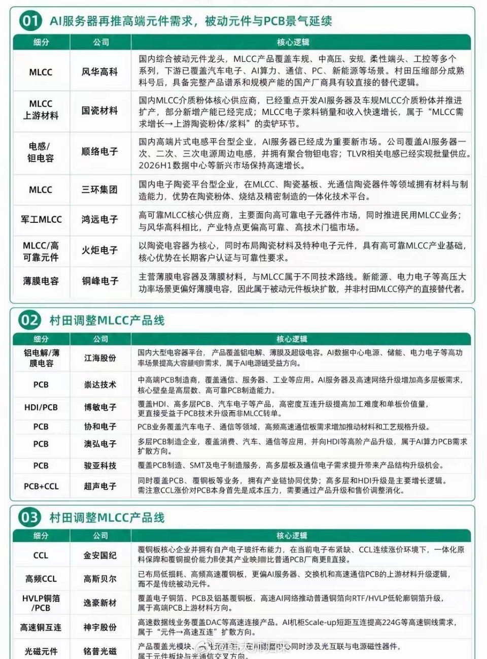 手札 | “村田调整MLCC产品线”核心。受AI算力需求爆发及村田调整MLCC产