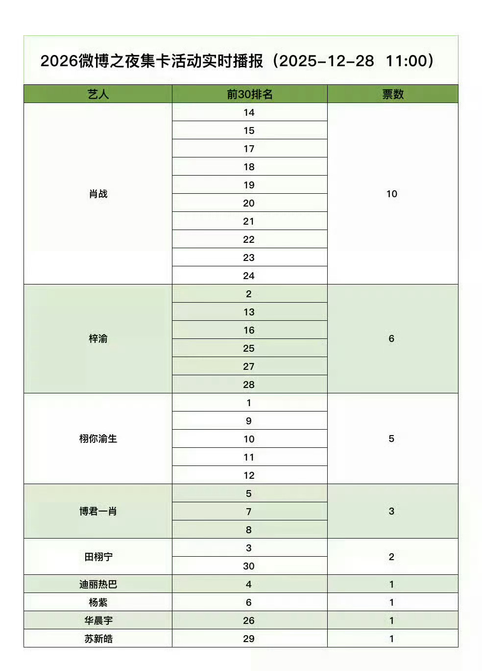 微博之夜 微博之夜集卡结果来了，就是要秀肌肉啊，不仅能增加粉圈凝聚力，更重要的是