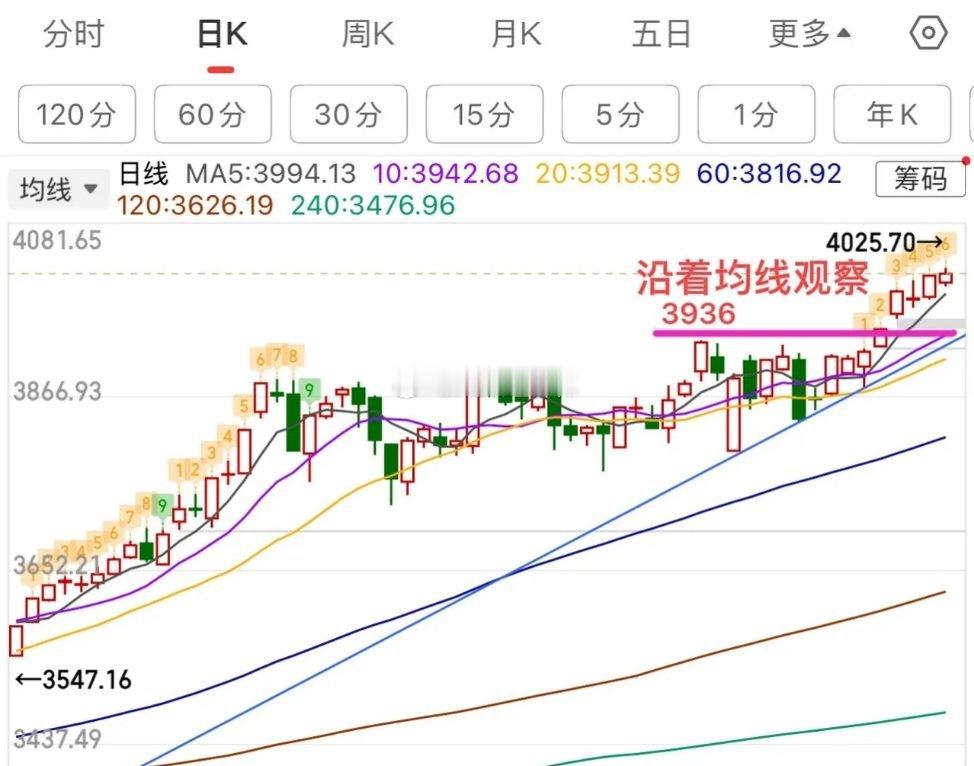 2025.10.30周四午评：      4000点反复震荡，指数行情，个股分化