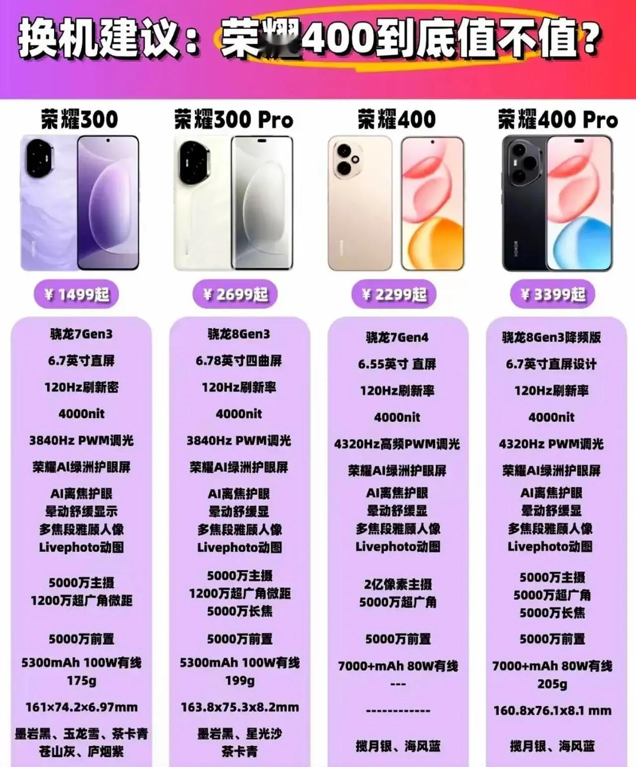 【爆款预定！荣耀400升级点全解析📱】 
刚拿到参数表就惊了！荣耀400这次直