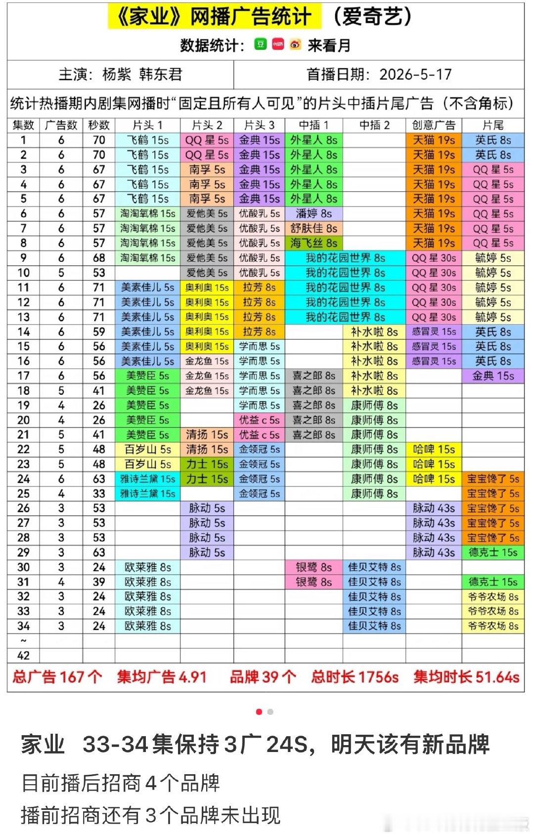 《家业》今日继续3广，广告总时长已达2402s，广告总数207，品牌数量 40，