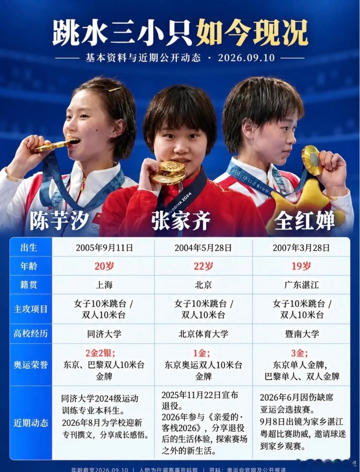 跳水三小只如今现状 ​​​