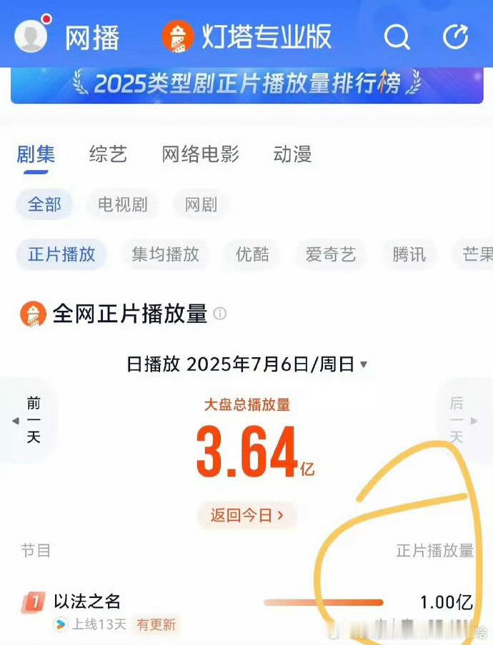 张译新剧《以法之名》热度炸裂！昨日播放量破亿，戏张力拉满，这演技太‘刑’了！以法