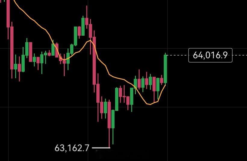 不用等cpi，只要64000能撑到8点之前就哆。 
