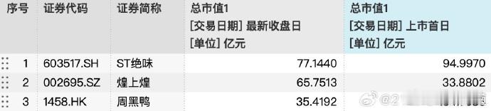 【卤味三巨头半年闭店超5300家】已有4000家绝味鸭脖倒下近期卤味上市公司相继